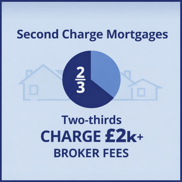 Square 600x600 informational graphic in two-tone blue. At the top, dark blue text reads ‘Second Charge Mortgages’. In the centre is a circular pie chart showing two-thirds shaded, with ‘2/3’ displayed inside. Faint house outline icons appear in the background. Below the chart, bold text reads ‘Two-thirds Charge £2k+ Broker Fees’, highlighting broker fee trends in second charge lending