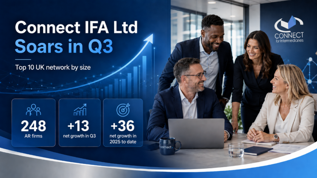 Connect IFA Ltd Soars in Q3 hero image showing a diverse team of mortgage network professionals in a modern office, with growth graphics highlighting top 10 UK network status, 248 AR firms, +13 net growth in Q3, and +36 net growth in 2025 to date.